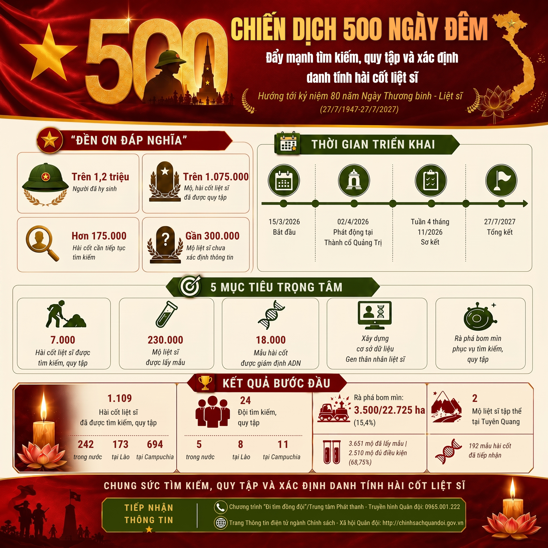 11-1781162941-infographic-chien-dich-500-ngay-dem-day-manh-tim-kiem-quy-tap-va-xac-dinh-danh-tinh-hai-cot-liet-si