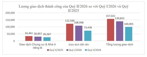 21-1787297746-nguon-cung-bat-dong-san-tang-manh-thanh-khoan-thi-truong-co-dau-hieu-chung-lai