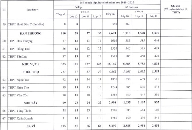 Chỉ tiêu tuyển sinh vào lớp 10 trường THPT Tùng Thiện Hà Nội 2019.
