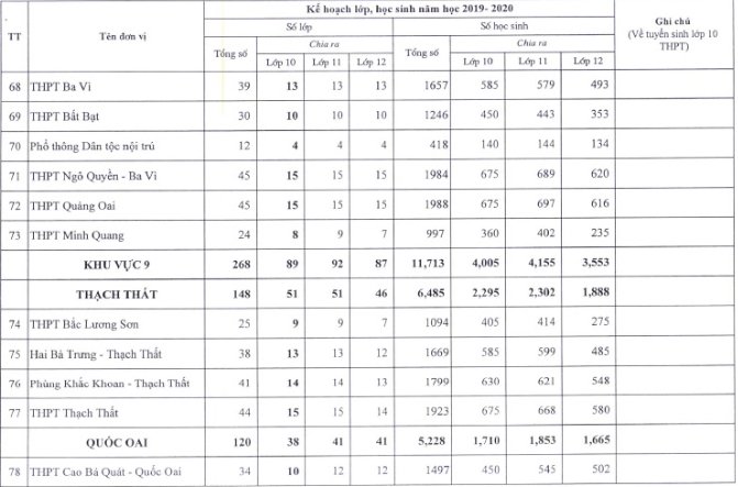 Chỉ tiêu tuyển sinh vào lớp 10 trường THPT Quốc Oai Hà Nội 2019.