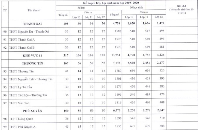 Chỉ tiêu tuyển sinh vào lớp 10 trường THPT Nguyễn Du - Thanh Oai Hà Nội 2019