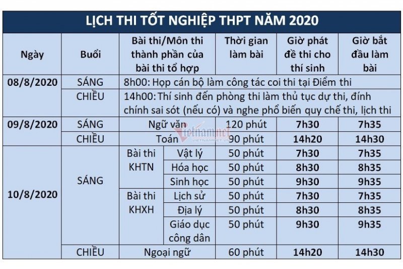 Những lưu ý khi làm thủ tục thi THPT Quốc gia 2020 thí sinh cần biết. (Ảnh: Lịch thi THPT Quốc gia 2020. Nguồn: Vietnamnet)
