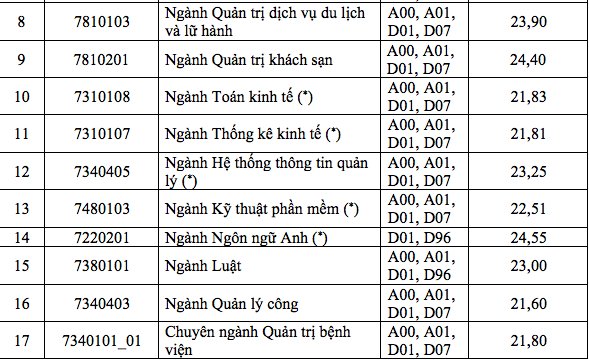 Điểm chuẩn Đại học Kinh tế TP HCM 2020 sẽ được cập nhật ngay sau khi có thông báo chính thức