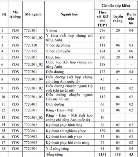 Dự kiến chỉ tiêu tuyển sinh trường Đại học Y Dược TP HCM 2020.