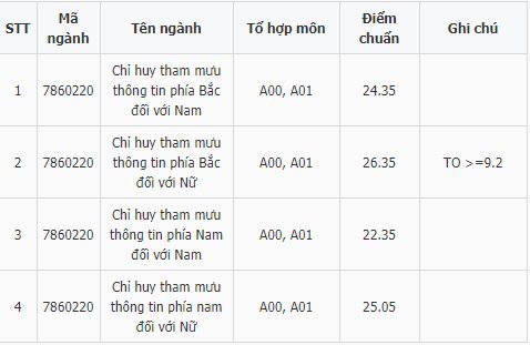 Điểm chuẩn Học viện Kỹ thuật Quân sự 2020 sẽ được cập nhật ngay sau khi có thông báo chính thức.