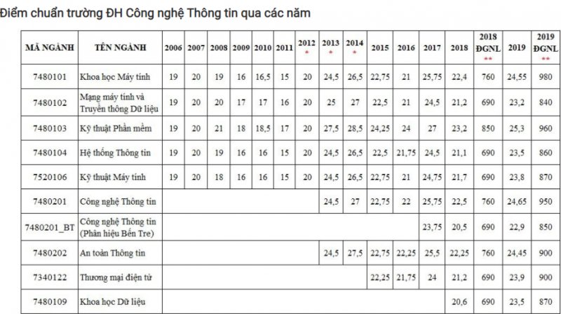 Điểm chuẩn Đại học Công nghệ Thông tin 2020 sẽ được cập nhật ngay sau khi có thông báo chính thức.