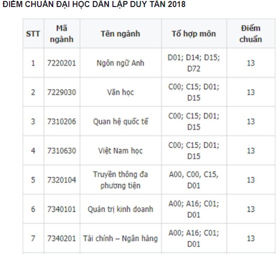 Điểm chuẩn Đại học Duy Tân – TP HCM 2020 sẽ được cập nhật ngay sau khi có thông báo chính thức.