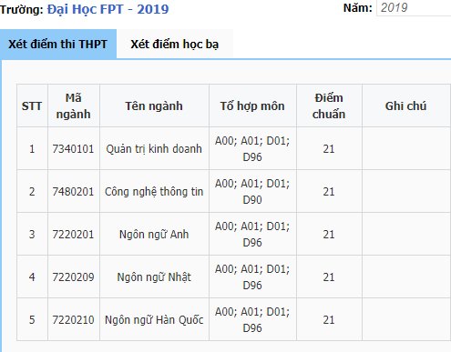 Điểm chuẩn Đại học FPT – Hà Nội 2020 sẽ được cập nhật ngay sau khi có thông báo chính thức.