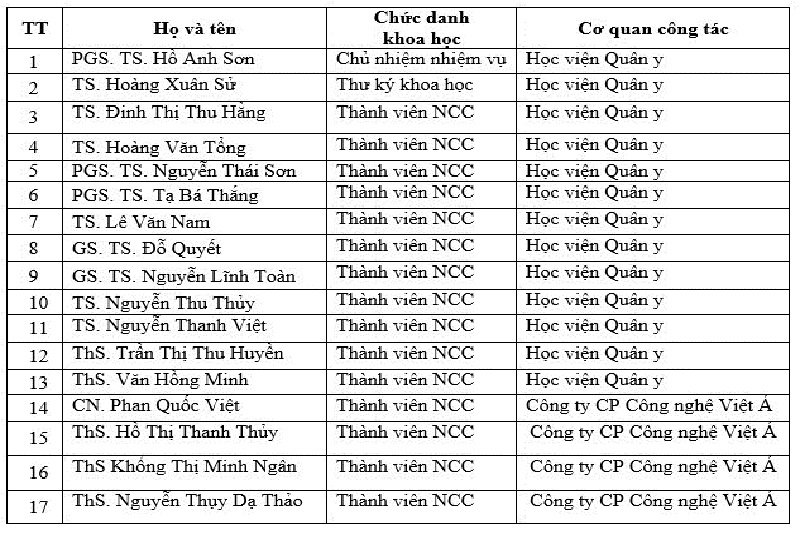 Danh sách 17 thành viên tham gia thực hiện nhiệm vụ KH&CN “Nghiên cứu chế tạo bộ sinh phẩm RT-PCR và real-time RT-PCR phát hiện chủng vi rút corona mới 2019 (2019-nCoV)”.