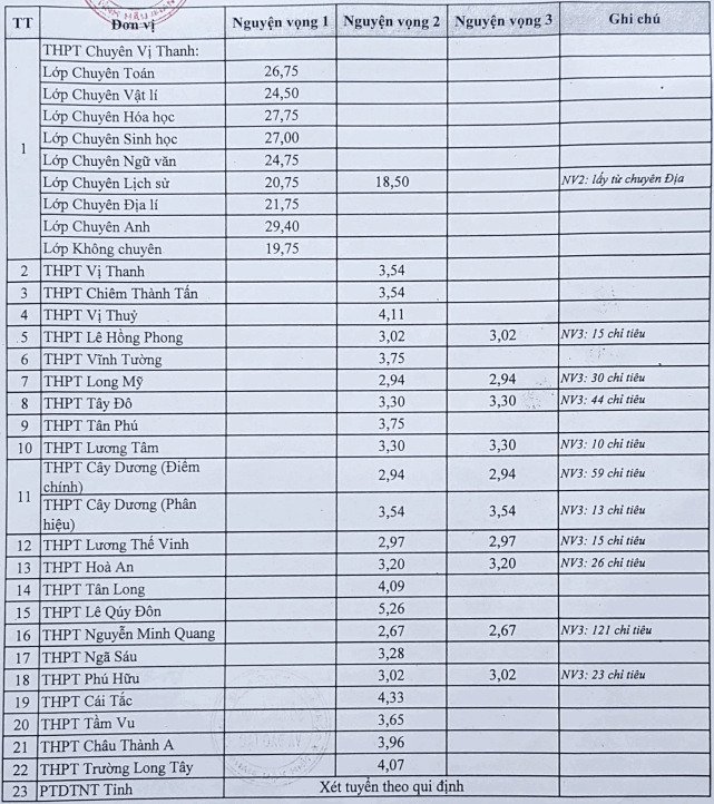 Điểm chuẩn vào lớp 10 Hậu Giang 2021