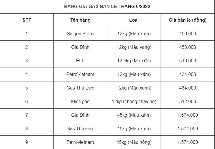 Giá gas trong nước hôm nay