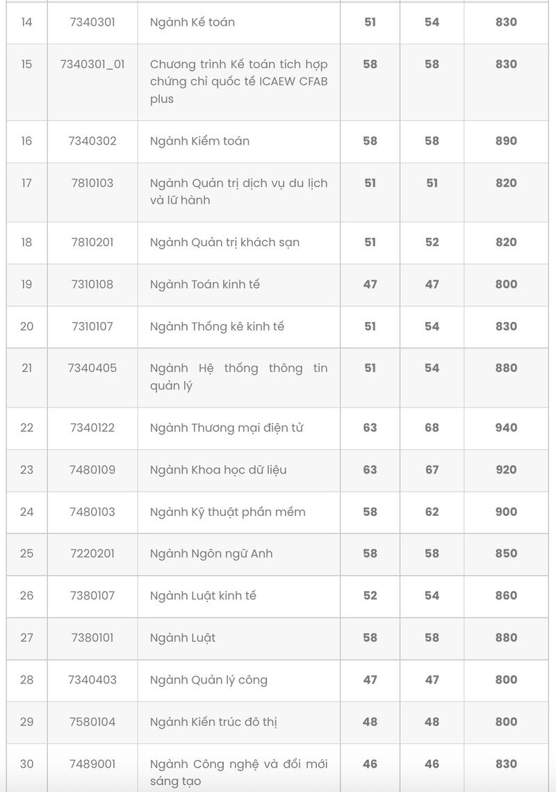 Điểm chuẩn Đại học Kinh tế TP HCM 2021