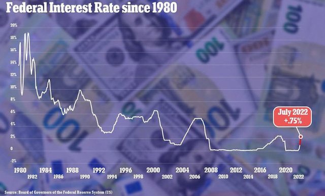 FED đã tăng lãi suất thêm 0,75 điểm phần trăm hai lần trong hai tháng qua. (Ảnh: vtv)