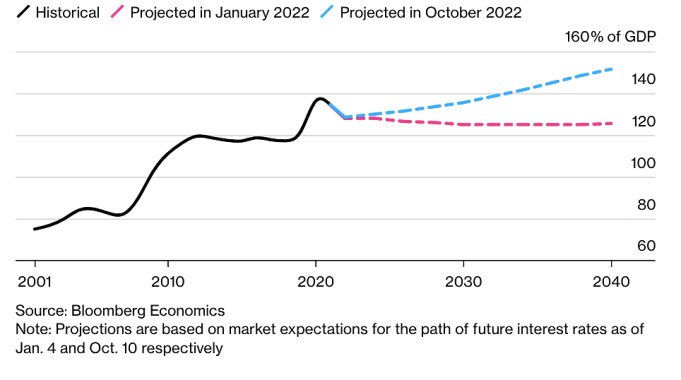 Dự báo nợ công nhóm G7 với màu hồng (dự báo vào tháng 1/2022) và màu xanh (dự báo vào tháng 10/2022). (Đồ họa: Bloomberg)