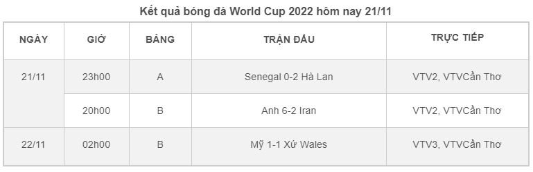 Kết quả bóng đá World Cup ngày 21/11