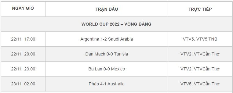 Kết quả bóng đá World Cup ngày 22/11