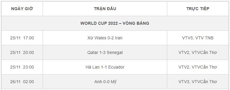 Kết quả bóng đá World Cup ngày 25/11