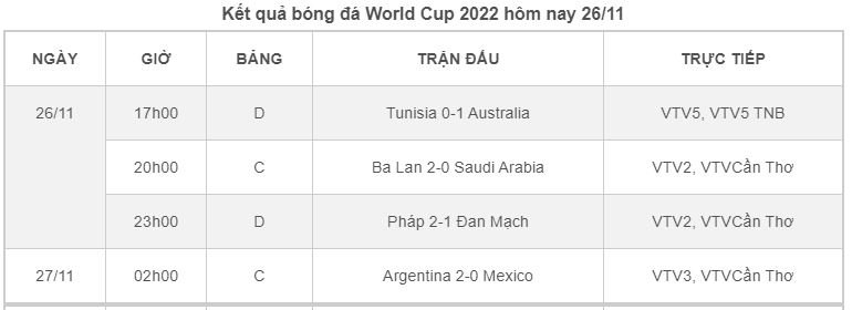 Kết quả bóng đá World Cup ngày 26/11
