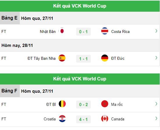 Kết quả bóng đá World Cup ngày 27/11