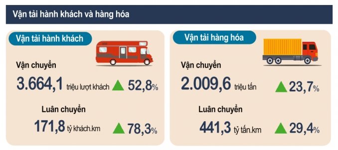 Tình hình vận tải hành khách và hàng hóa năm 2022.