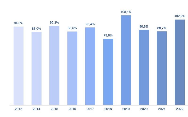 Tỷ lệ Dòng tiền từ hoạt động kinh doanh/lợi nhuận sau thuế từ 2013 đến 2022. Nguồn: VNM