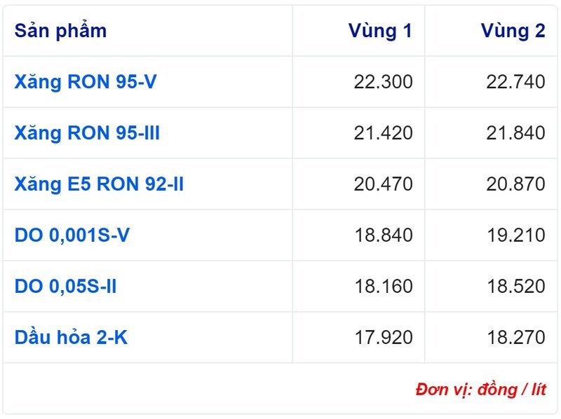 13-1688434517-gia-xang-1