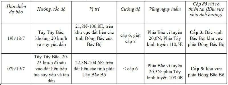 Dự báo diễn biến bão (trong 12 đến 24 giờ tới)