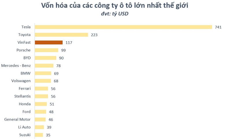 Cổ phiếu VFS của VinFast đứng thứ ba thế giới chỉ sau Tesla và Toyota.