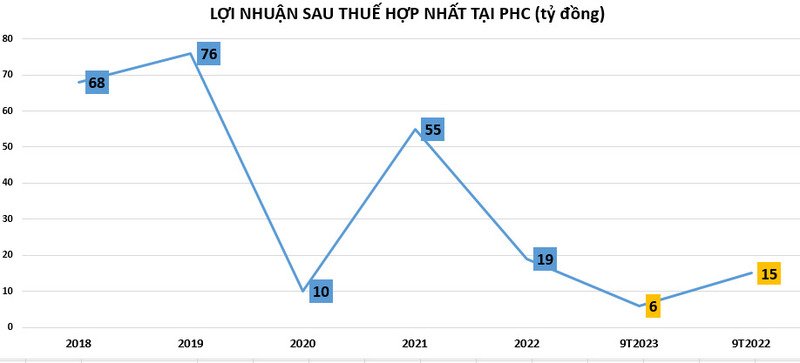loi-nhuan-tai-phc-vnf20231107080434