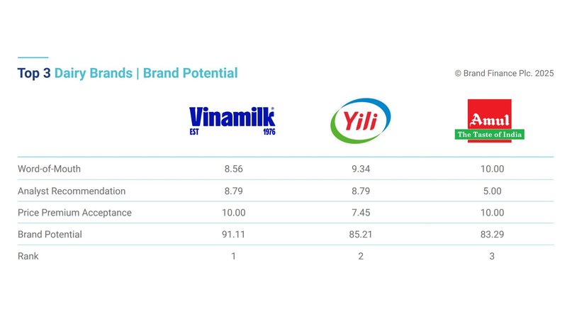 Vinamilk được đánh giá dẫn đầu về tiềm năng thương hiệu ngành sữa, vượt qua các tên tuổi hàng đầu thế giới (Nguồn: Brand Finance).