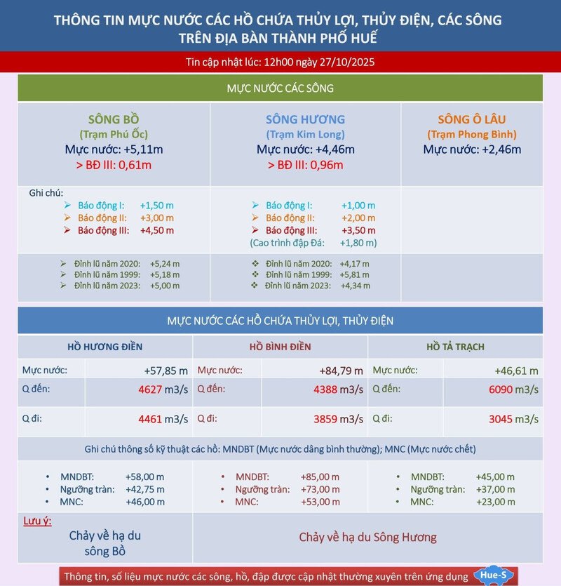  Nhiều hồ chứa, hồ thủy điện trên địa bàn TP Huế đã vượt báo động 3.