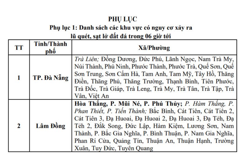  Danh sách các khu vực có nguy cơ xảy ra lũ quét và sạt lở đất đá trong 6 giờ tới ở TP. Đà Nẵng và Lâm Đồng - Ảnh: NCHMF.