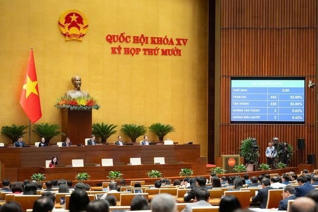  Quốc hội thông qua Luật Thuế thu nhập cá nhân (sửa đổi) với 92,60% đại biểu tham gia biểu quyết tán thành.