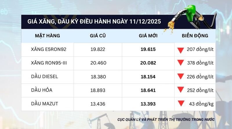  Giá xăng dầu trong nước từ 15 giờ ngày 11/12 - Ảnh: Cục Quản lý và Phát triển thị trường trong nước (Bộ Công Thương).