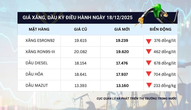  Giá xăng dầu trong nước từ 15 giờ ngày 18/12 - Ảnh: Cục Quản lý và Phát triển thị trường trong nước (Bộ Công Thương).