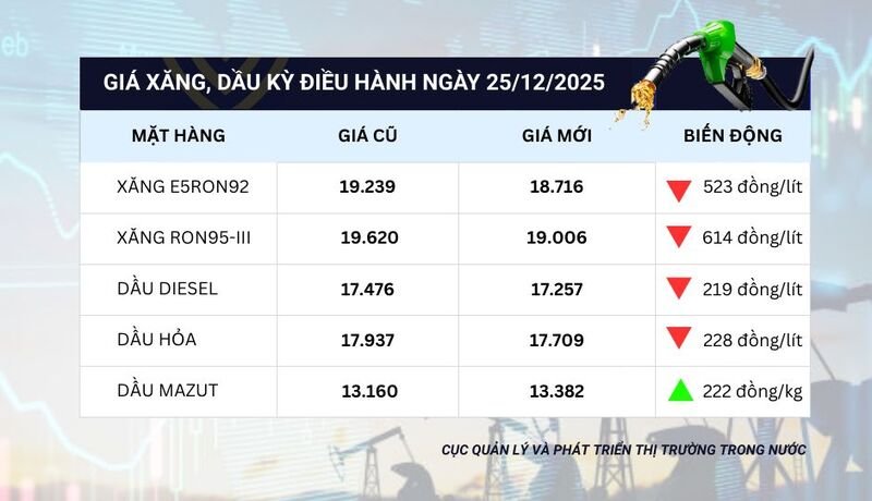  Giá xăng dầu trong nước từ 15 giờ ngày 25/12 - Ảnh: Cục Quản lý và Phát triển thị trường trong nước (Bộ Công Thương).