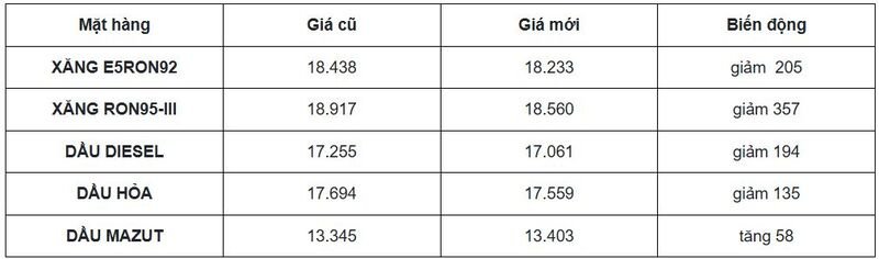  Giá xăng dầu trong nước từ 15 giờ ngày 8/1 - Ảnh: Cục Quản lý và Phát triển thị trường trong nước.