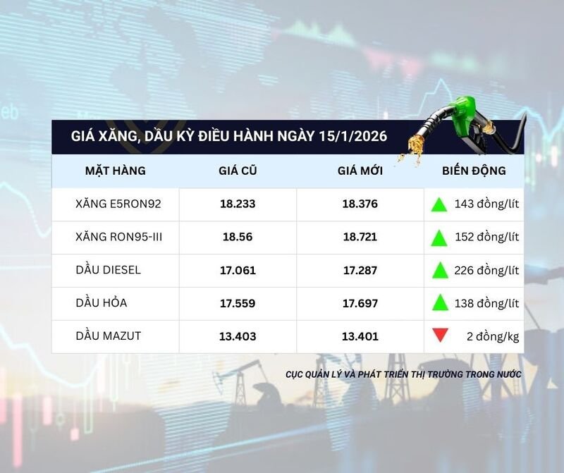  Giá xăng dầu trong nước từ 15 giờ ngày 15/1 - Ảnh: Cục Quản lý và Phát triển thị trường trong nước.