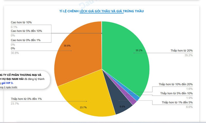 Tỉ lệ tiết kiệm trong đấu thầu của Minh Tâm có tới 30,8% gói thầu là 0 đồng, 23,7% là từ 0-1%...