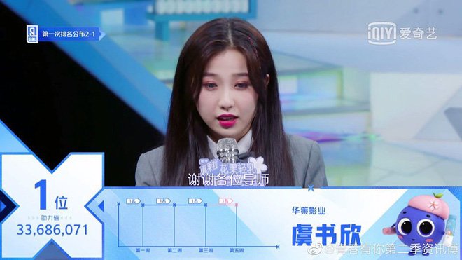 Ngu Thư Hân đang là cái tên hot trong Thanh Xuân Có Bạn 2.