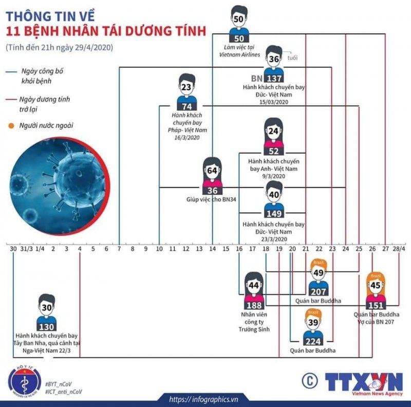 Trước đó, Bộ Y tế đã công bố 11 ca dương tính trở lại.