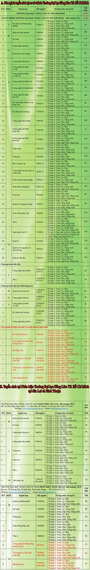 Chỉ tiêu, mã tổ hợp và các ngành tuyển sinh của ĐH Nông Lâm TPHCM 2020.