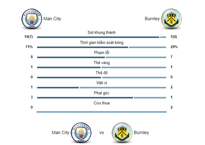 Thống kê trận Man City 5-0 Burnley.