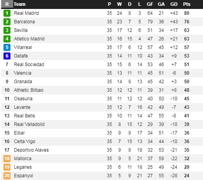 Bảng xếp hạng La Liga 2019/20 sau vòng 35.
