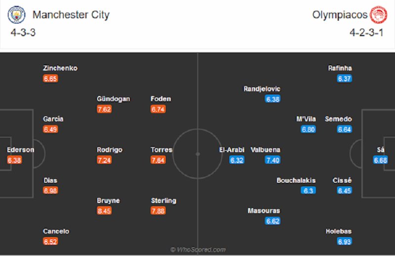 Đội hình dự kiến Man City vs Olympiacos. (Ảnh: Bóng đá 24h)