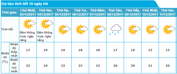 Du bao thoi tiet ha noi 10 ngay 2 12 2017