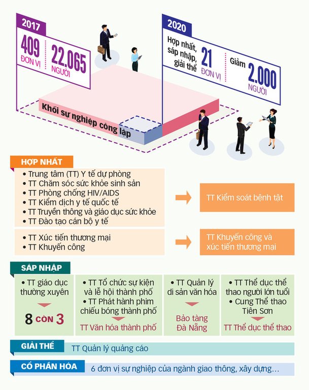 Số biên chế nhìn 'ớn lạnh' của Đà Nẵng: 22.065 người