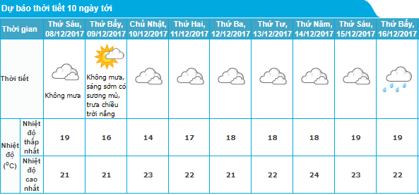 du-bao-thoi-tiet-7122017-tin-khong-khi-lanh-tang-cuong-va-du-bao-thoi-tiet-ha-noi-10-ngay-toi