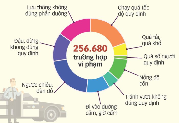 Tăng mức xử phạt để giảm ùn tắc giao thông