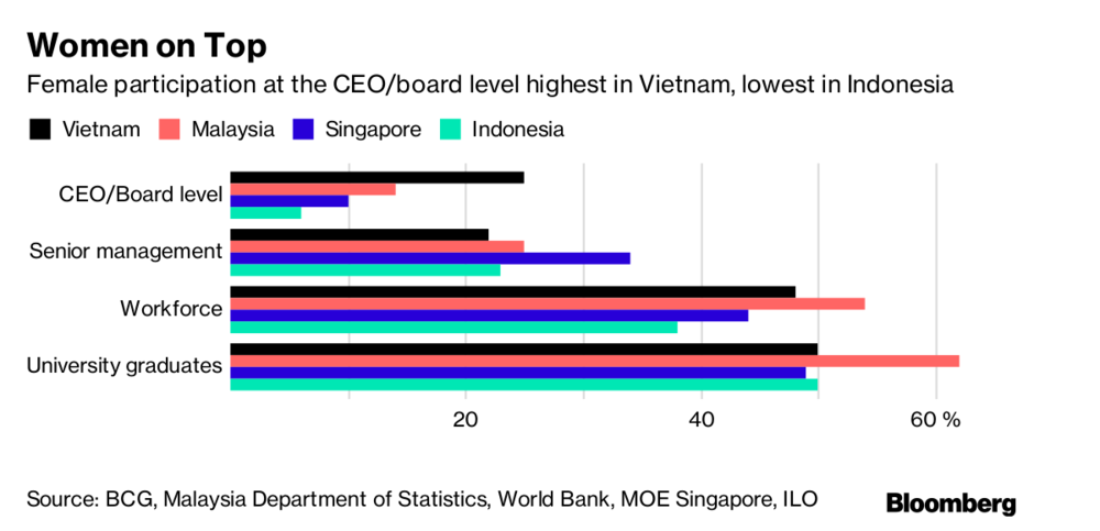 Phụ nữ Việt kinh doanh giỏi hơn Singapore, Malaysia